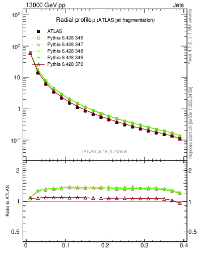Plot of rho in 13000 GeV pp collisions