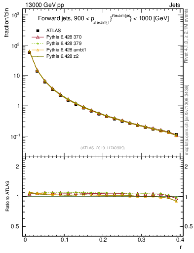 Plot of rho in 13000 GeV pp collisions