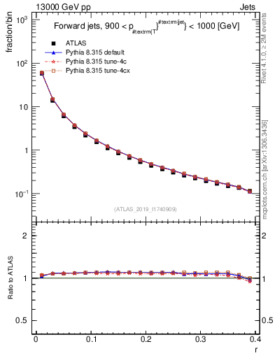 Plot of rho in 13000 GeV pp collisions