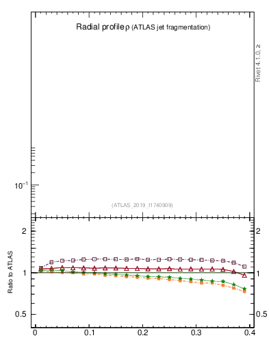 Plot of rho in 13000 GeV pp collisions