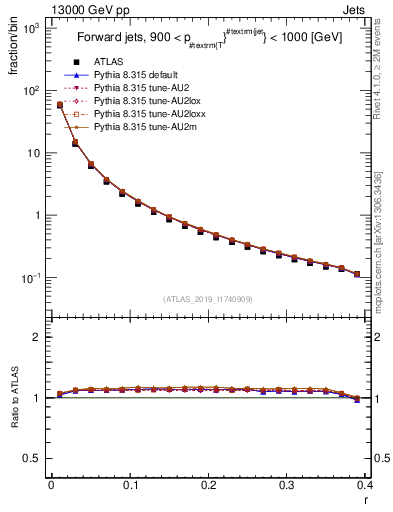 Plot of rho in 13000 GeV pp collisions