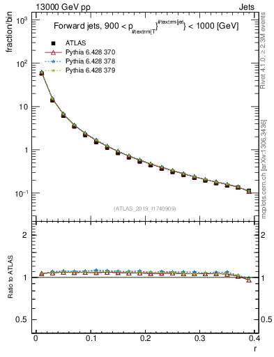Plot of rho in 13000 GeV pp collisions
