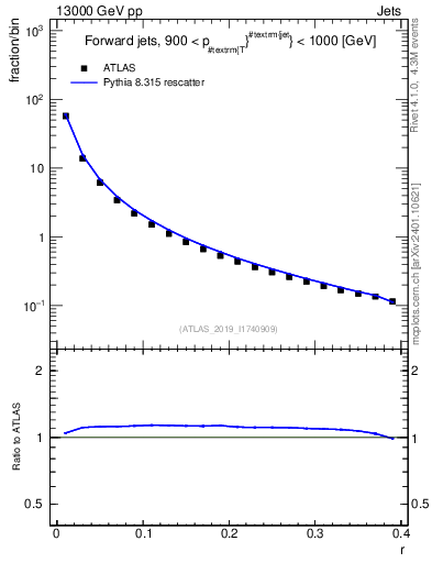 Plot of rho in 13000 GeV pp collisions
