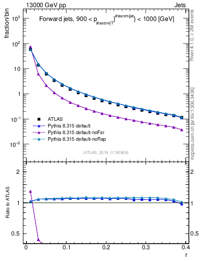 Plot of rho in 13000 GeV pp collisions