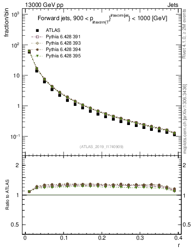 Plot of rho in 13000 GeV pp collisions