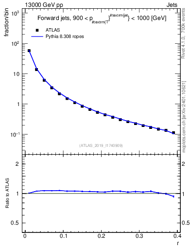 Plot of rho in 13000 GeV pp collisions
