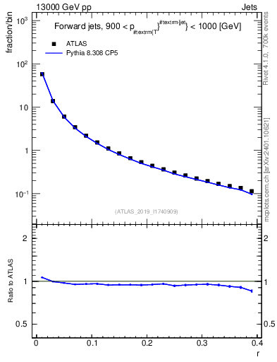 Plot of rho in 13000 GeV pp collisions