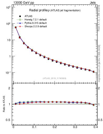 Plot of rho in 13000 GeV pp collisions