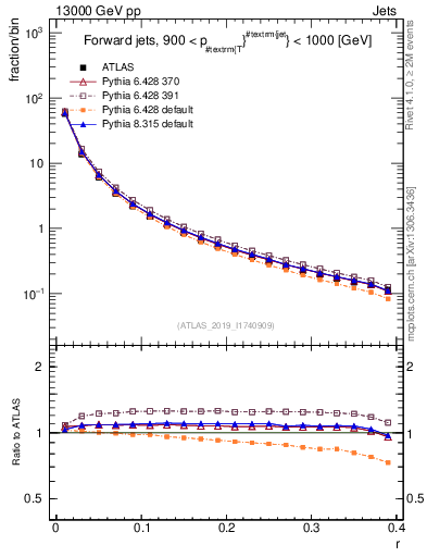Plot of rho in 13000 GeV pp collisions