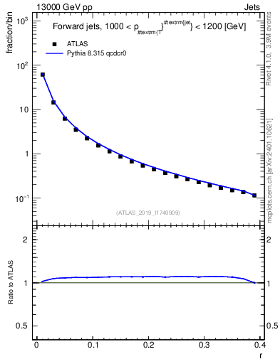 Plot of rho in 13000 GeV pp collisions