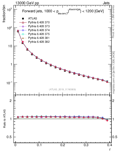 Plot of rho in 13000 GeV pp collisions