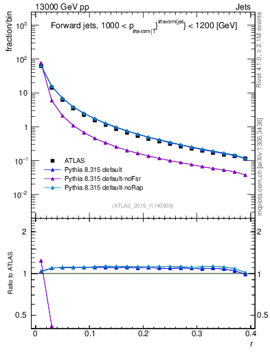 Plot of rho in 13000 GeV pp collisions