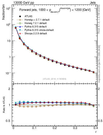 Plot of rho in 13000 GeV pp collisions