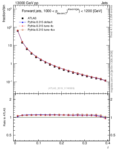 Plot of rho in 13000 GeV pp collisions