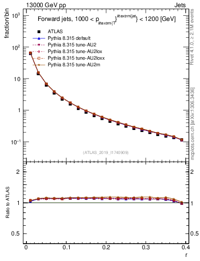 Plot of rho in 13000 GeV pp collisions