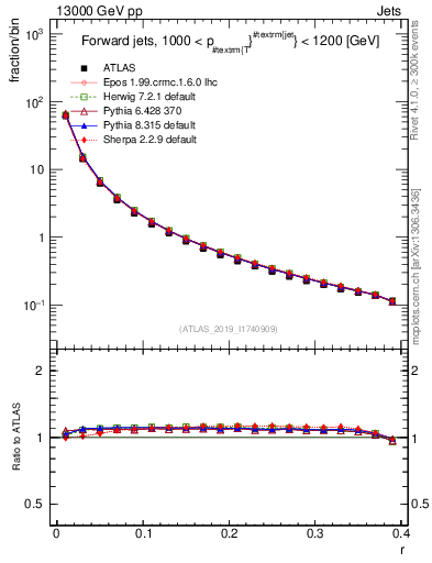 Plot of rho in 13000 GeV pp collisions