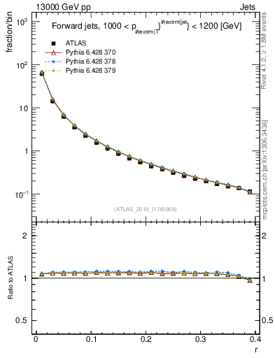 Plot of rho in 13000 GeV pp collisions