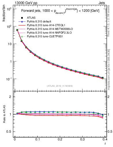 Plot of rho in 13000 GeV pp collisions
