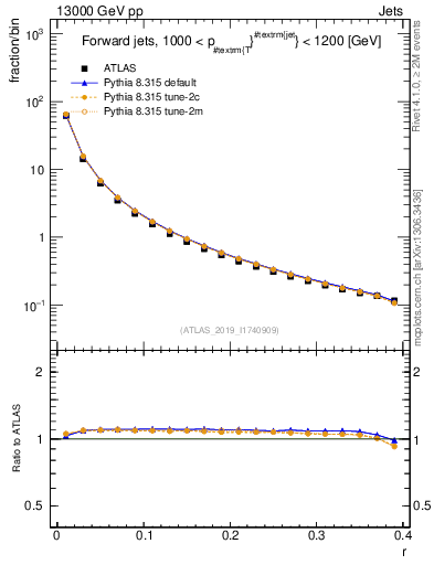 Plot of rho in 13000 GeV pp collisions