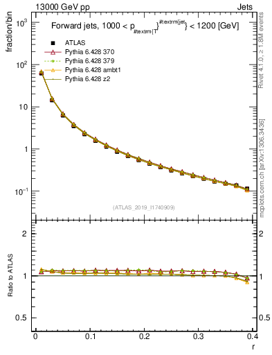 Plot of rho in 13000 GeV pp collisions