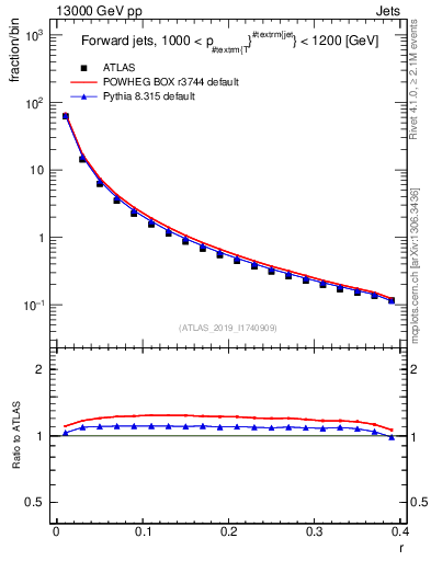 Plot of rho in 13000 GeV pp collisions