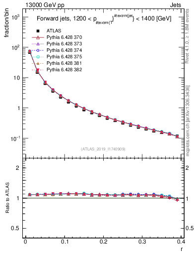 Plot of rho in 13000 GeV pp collisions