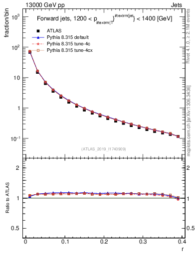 Plot of rho in 13000 GeV pp collisions