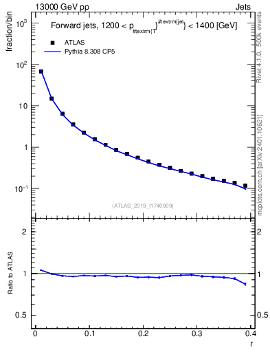 Plot of rho in 13000 GeV pp collisions