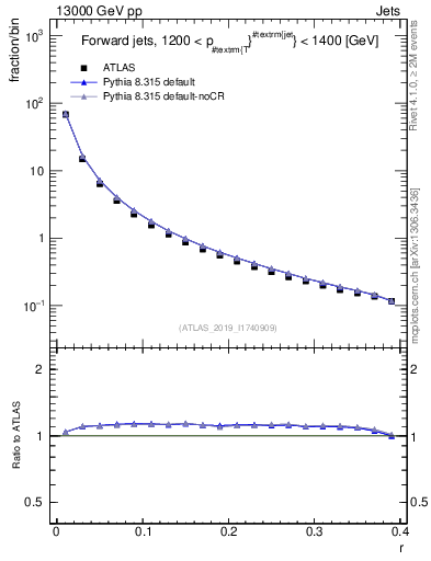 Plot of rho in 13000 GeV pp collisions