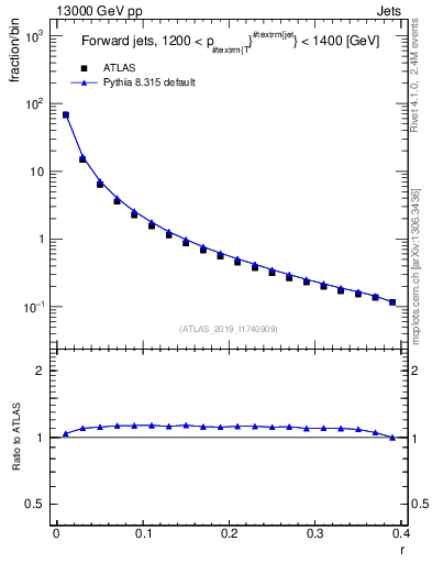 Plot of rho in 13000 GeV pp collisions