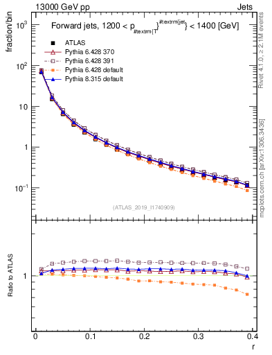 Plot of rho in 13000 GeV pp collisions