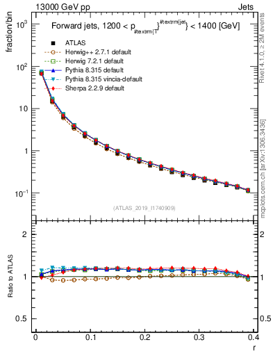Plot of rho in 13000 GeV pp collisions
