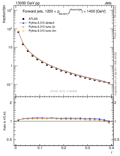Plot of rho in 13000 GeV pp collisions