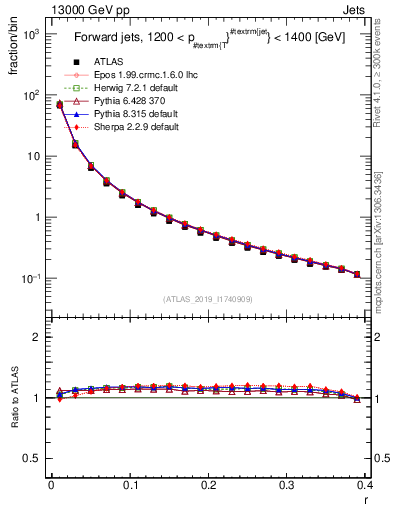 Plot of rho in 13000 GeV pp collisions