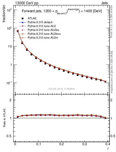 Plot of rho in 13000 GeV pp collisions