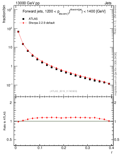 Plot of rho in 13000 GeV pp collisions