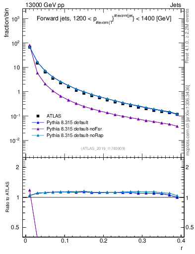 Plot of rho in 13000 GeV pp collisions