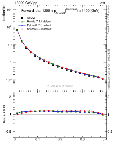 Plot of rho in 13000 GeV pp collisions