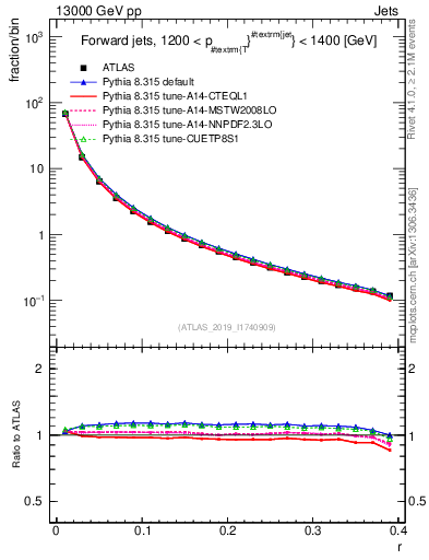 Plot of rho in 13000 GeV pp collisions