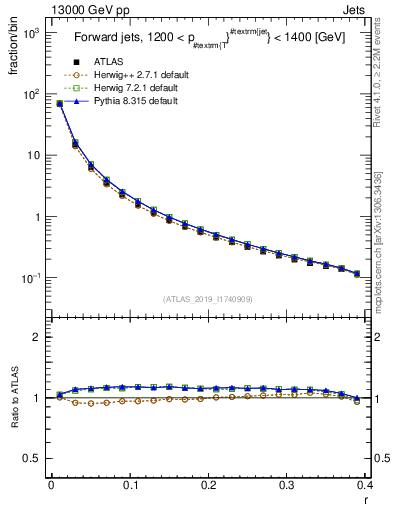 Plot of rho in 13000 GeV pp collisions
