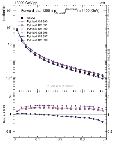 Plot of rho in 13000 GeV pp collisions
