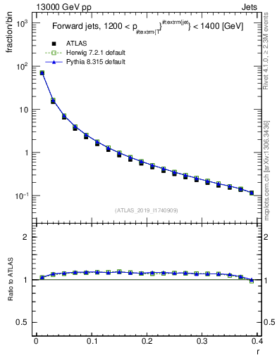 Plot of rho in 13000 GeV pp collisions