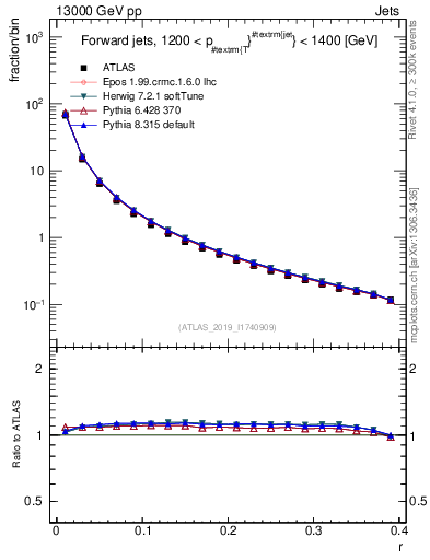 Plot of rho in 13000 GeV pp collisions