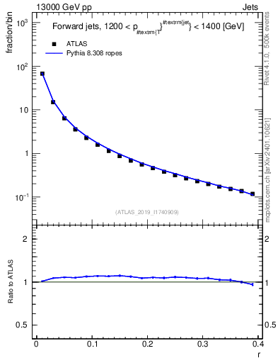 Plot of rho in 13000 GeV pp collisions
