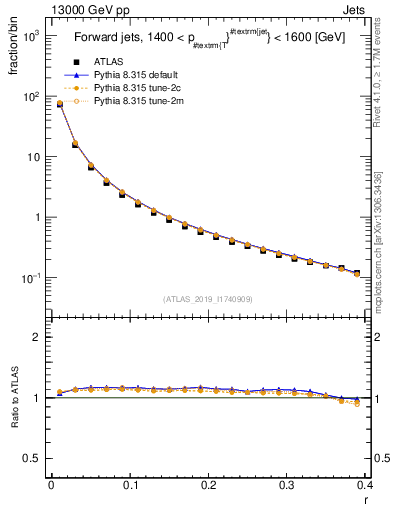 Plot of rho in 13000 GeV pp collisions