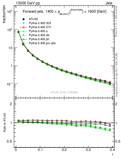 Plot of rho in 13000 GeV pp collisions