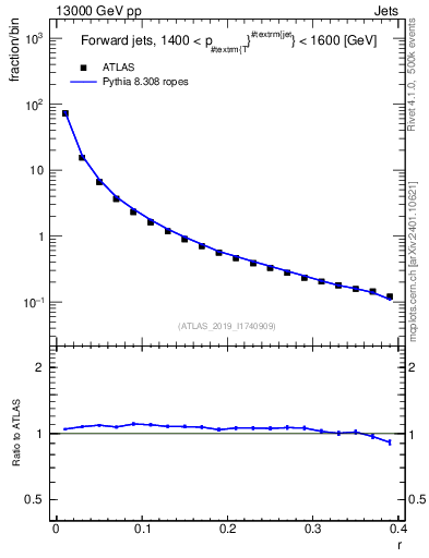 Plot of rho in 13000 GeV pp collisions