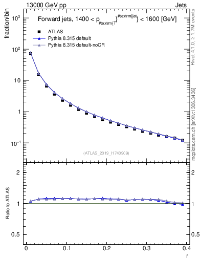 Plot of rho in 13000 GeV pp collisions