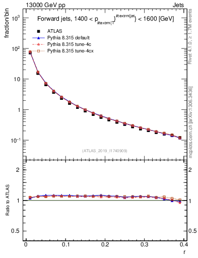 Plot of rho in 13000 GeV pp collisions