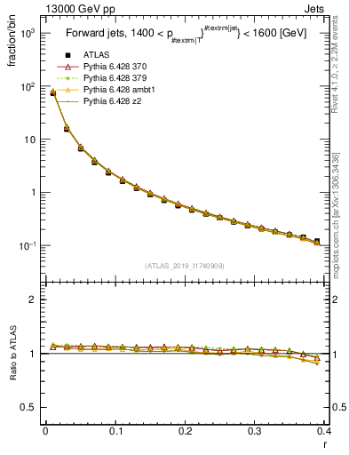 Plot of rho in 13000 GeV pp collisions